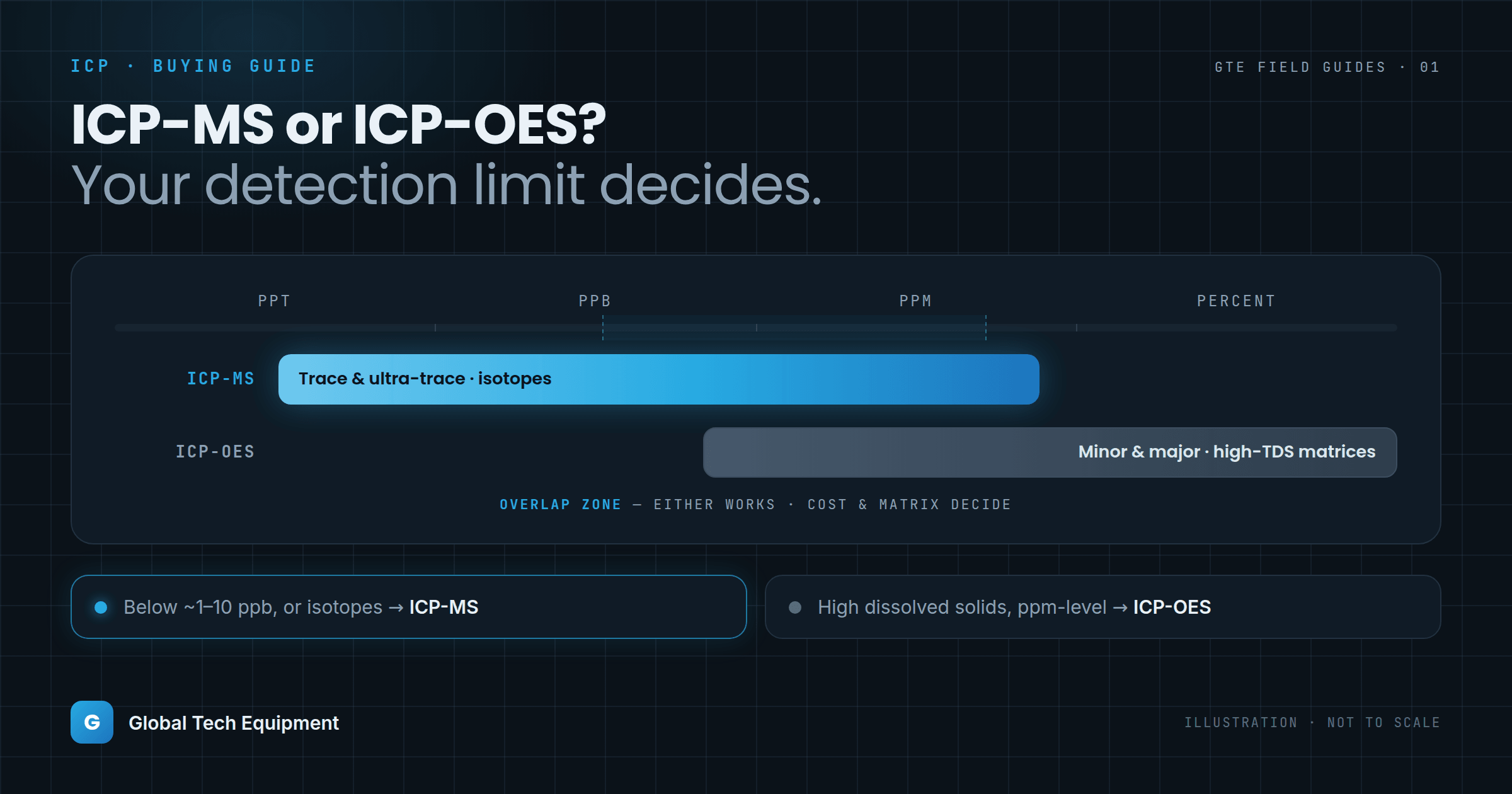 ICP-MS or ICP-OES? How to Choose Before You Buy