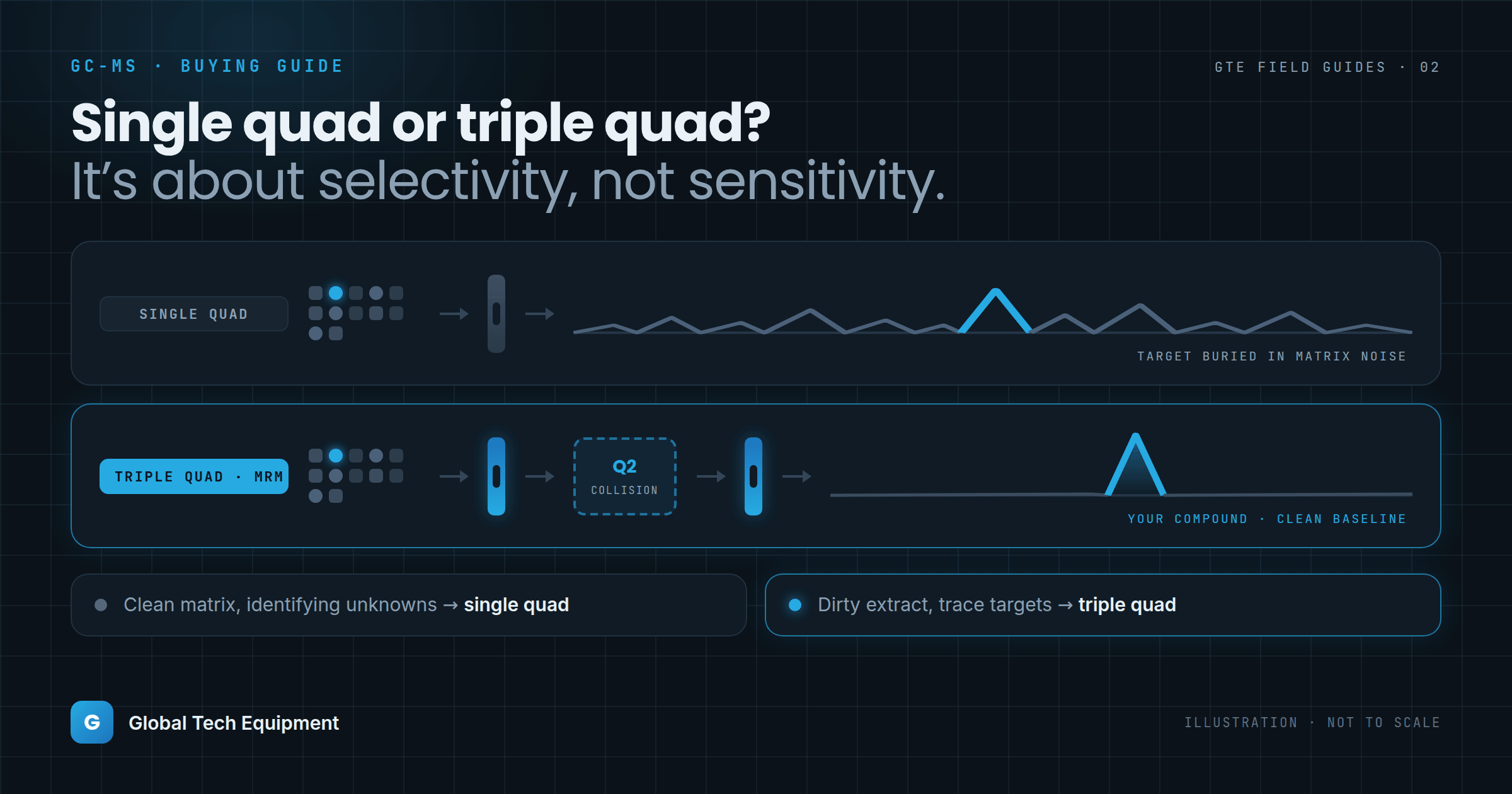 Single Quad or Triple Quad GC-MS? What the Upgrade Actually Buys You